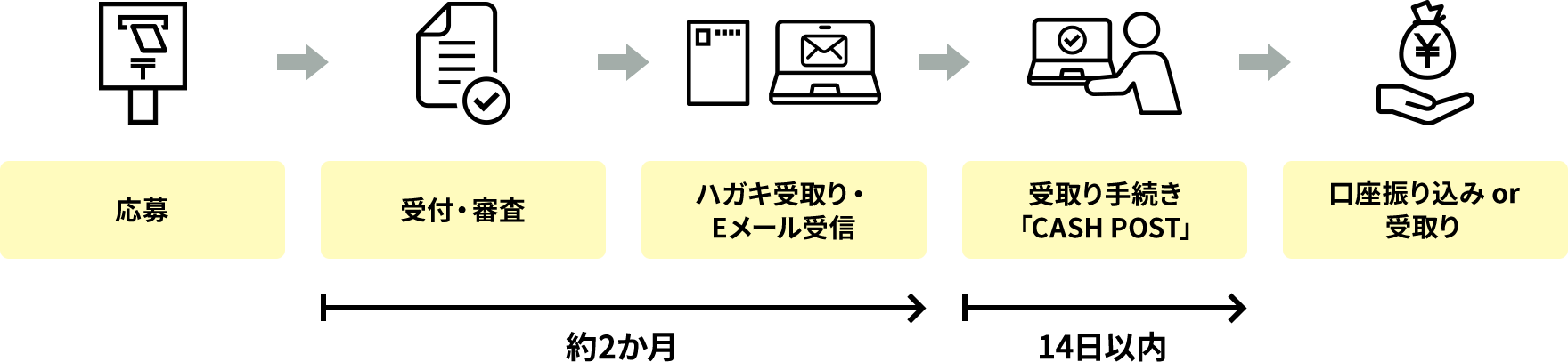 受取り手続き