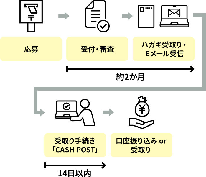 受取り手続き