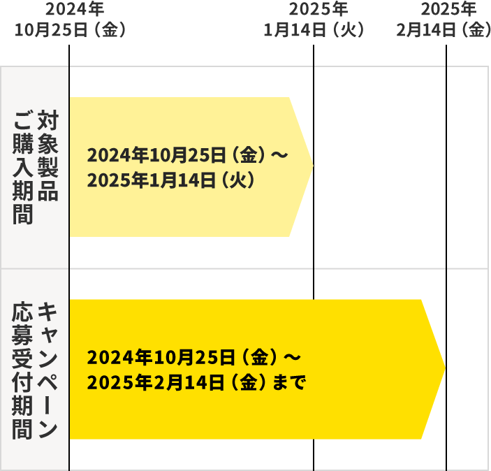 対象製品ご購入期間 2024年10月25日（金）～2025年1月14日（火）、キャンペーン応募受付期間：2024年10月25日（金）～2025年2月14日（金）まで