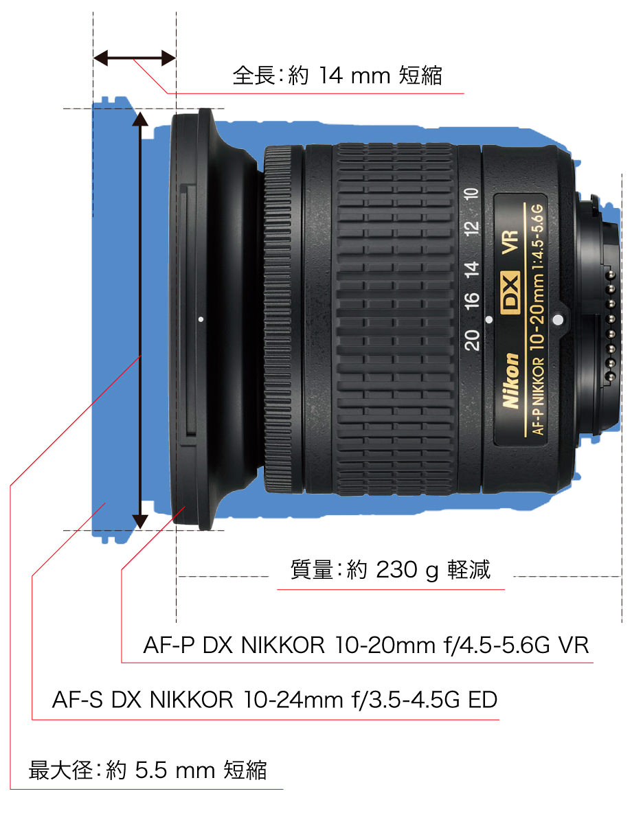 AF-P DX NIKKOR 10-20mm f/4.5-5.6G VR - 製品特長 | NIKKORレンズ 