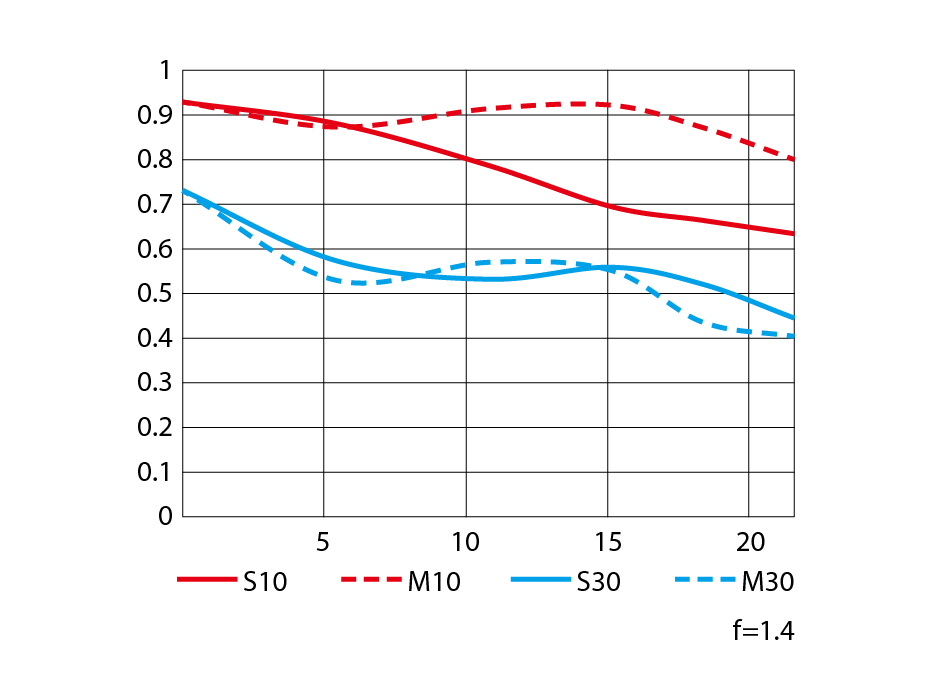 NIKKOR Z 50mm f/1.4のMTF性能曲線図